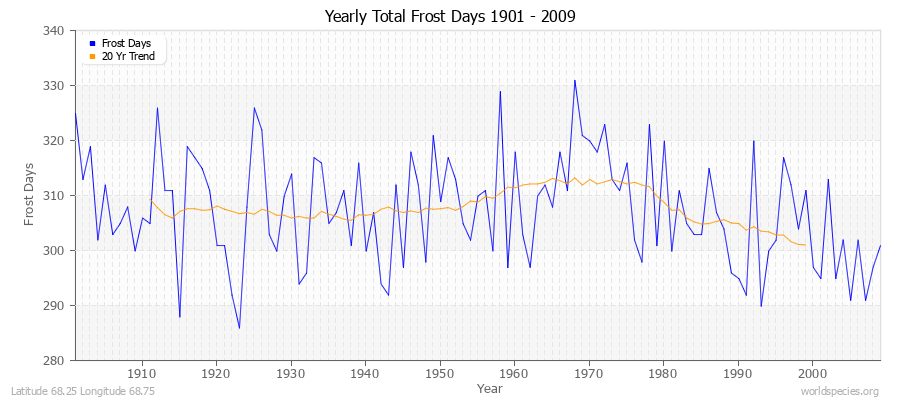 Yearly Total Frost Days 1901 - 2009 Latitude 68.25 Longitude 68.75