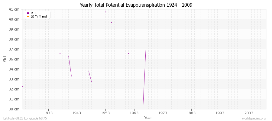 Yearly Total Potential Evapotranspiration 1924 - 2009 (Metric) Latitude 68.25 Longitude 68.75