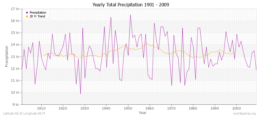 Yearly Total Precipitation 1901 - 2009 (English) Latitude 68.25 Longitude 68.75