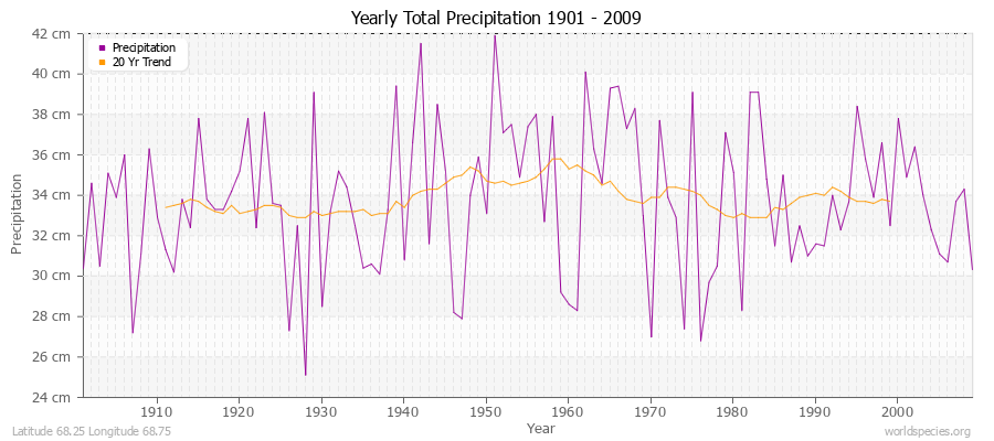Yearly Total Precipitation 1901 - 2009 (Metric) Latitude 68.25 Longitude 68.75