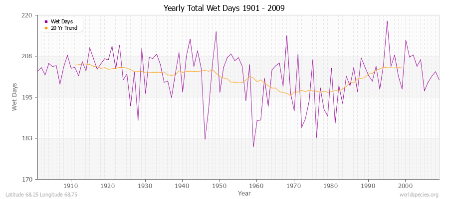 Yearly Total Wet Days 1901 - 2009 Latitude 68.25 Longitude 68.75