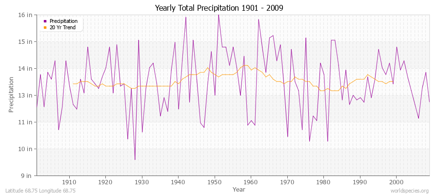 Yearly Total Precipitation 1901 - 2009 (English) Latitude 68.75 Longitude 68.75