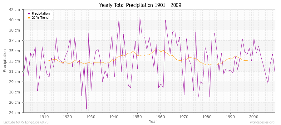 Yearly Total Precipitation 1901 - 2009 (Metric) Latitude 68.75 Longitude 68.75