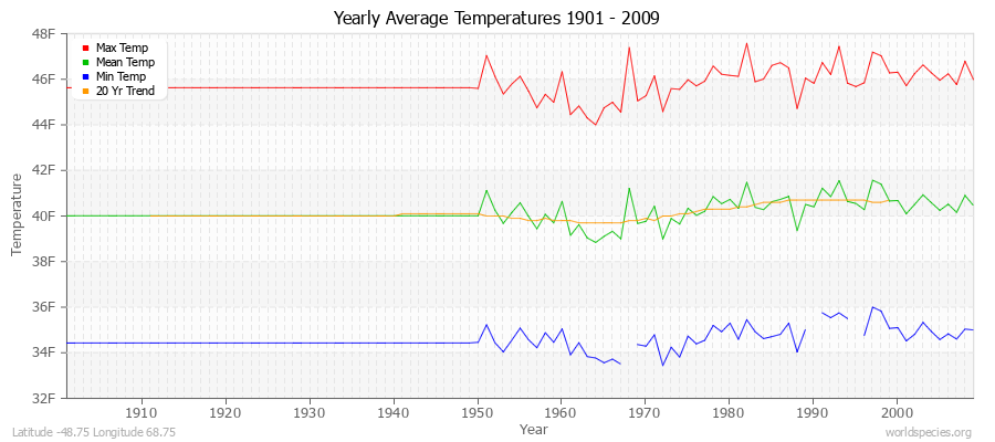 Yearly Average Temperatures 2010 - 2009 (English) Latitude -48.75 Longitude 68.75