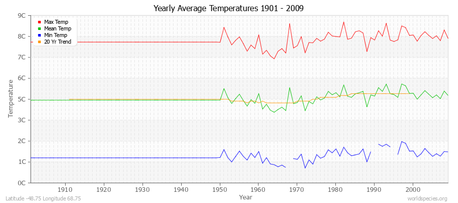 Yearly Average Temperatures 2010 - 2009 (Metric) Latitude -48.75 Longitude 68.75