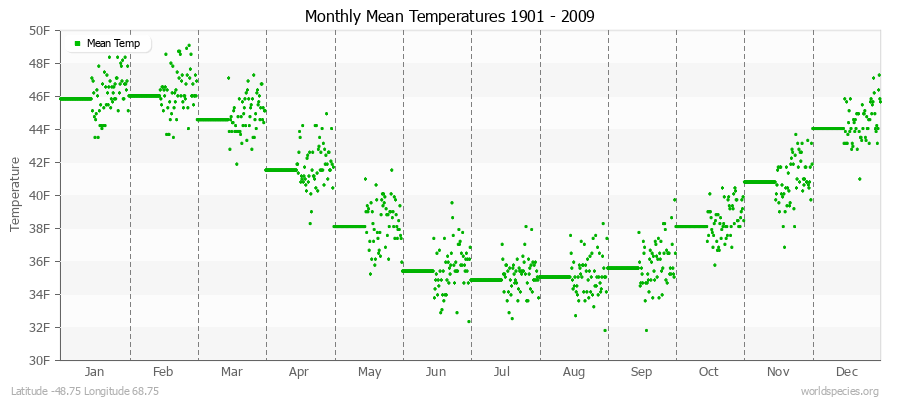 Monthly Mean Temperatures 1901 - 2009 (English) Latitude -48.75 Longitude 68.75