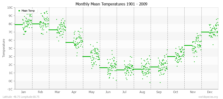 Monthly Mean Temperatures 1901 - 2009 (Metric) Latitude -48.75 Longitude 68.75