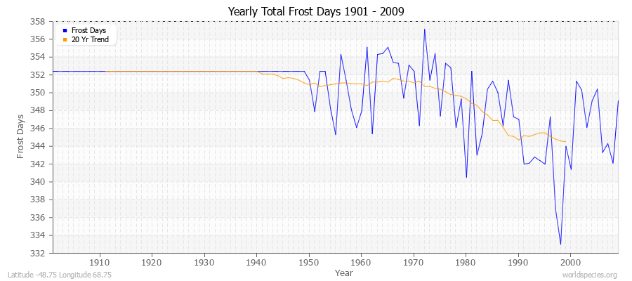 Yearly Total Frost Days 1901 - 2009 Latitude -48.75 Longitude 68.75