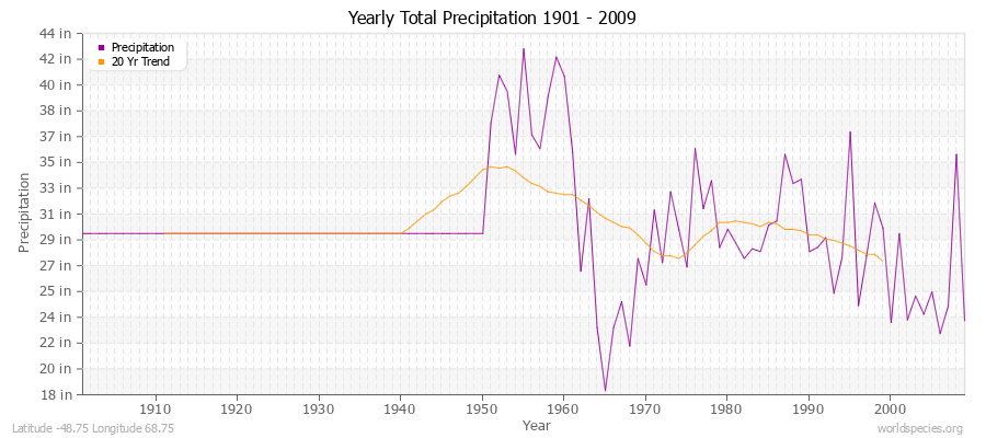 Yearly Total Precipitation 1901 - 2009 (English) Latitude -48.75 Longitude 68.75