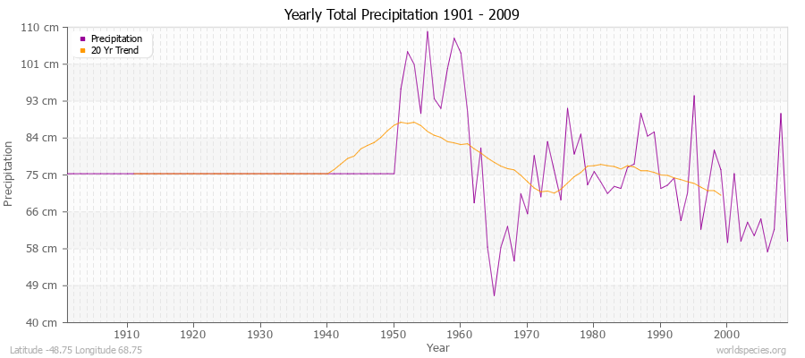 Yearly Total Precipitation 1901 - 2009 (Metric) Latitude -48.75 Longitude 68.75