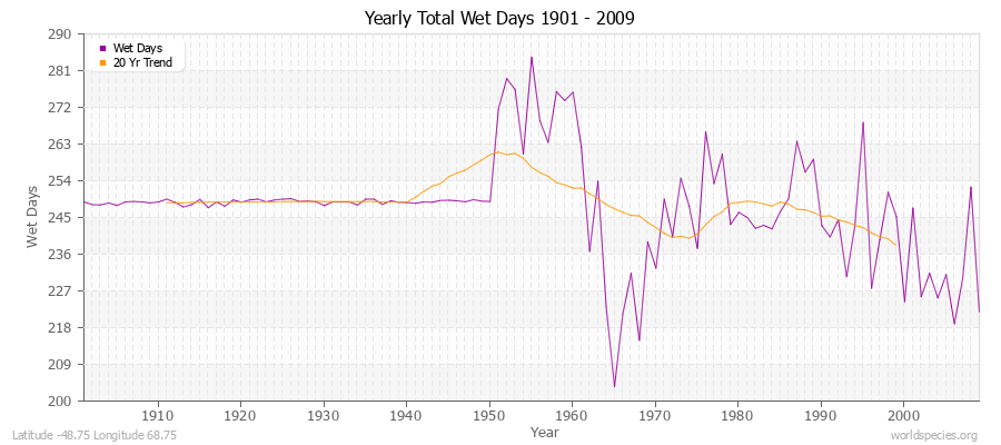 Yearly Total Wet Days 1901 - 2009 Latitude -48.75 Longitude 68.75