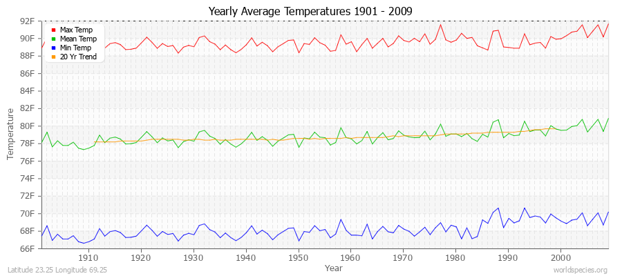 Yearly Average Temperatures 2010 - 2009 (English) Latitude 23.25 Longitude 69.25