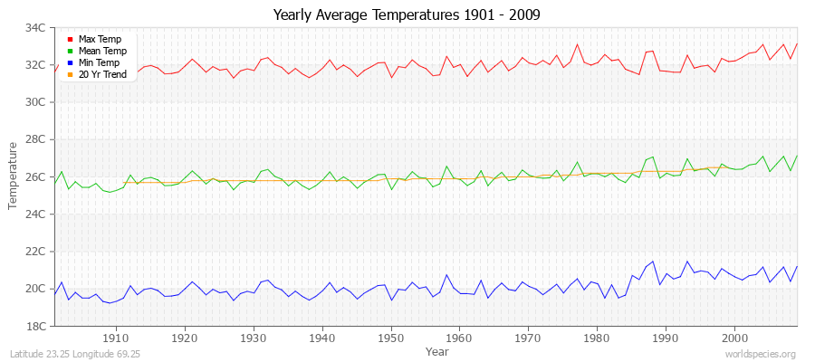 Yearly Average Temperatures 2010 - 2009 (Metric) Latitude 23.25 Longitude 69.25