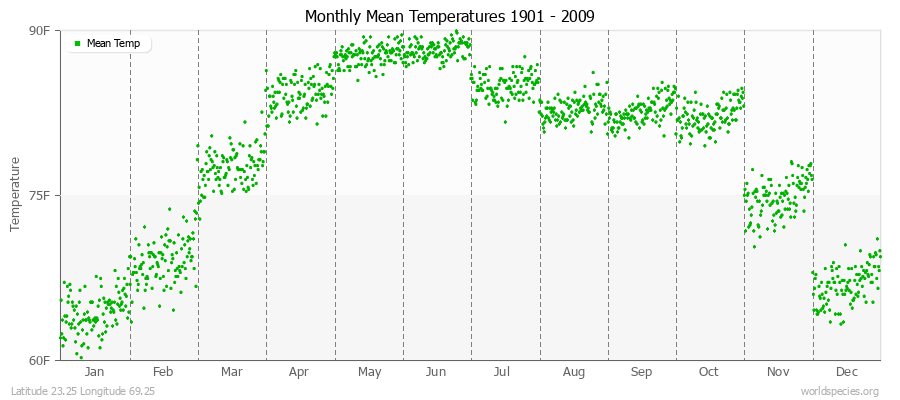 Monthly Mean Temperatures 1901 - 2009 (English) Latitude 23.25 Longitude 69.25