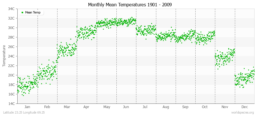 Monthly Mean Temperatures 1901 - 2009 (Metric) Latitude 23.25 Longitude 69.25