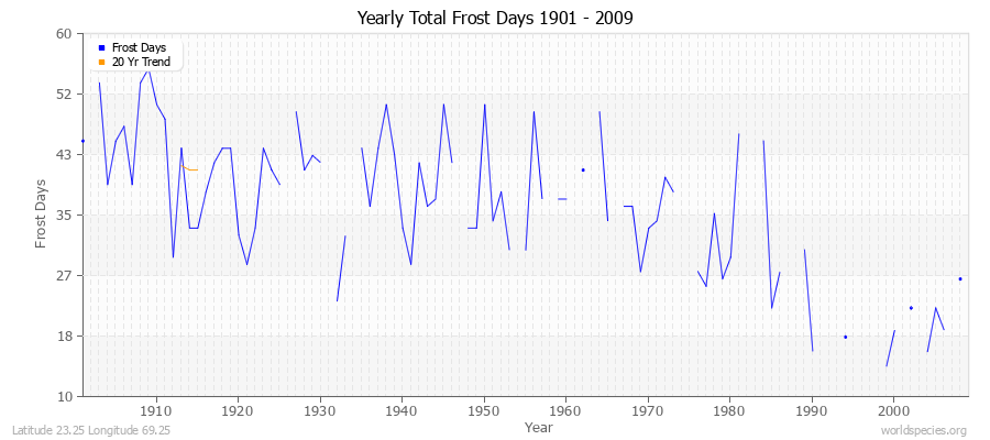 Yearly Total Frost Days 1901 - 2009 Latitude 23.25 Longitude 69.25