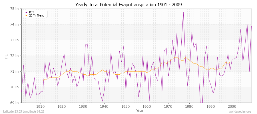 Yearly Total Potential Evapotranspiration 1901 - 2009 (English) Latitude 23.25 Longitude 69.25