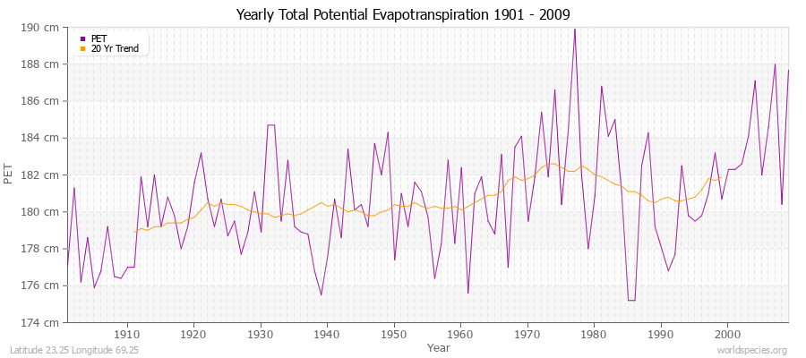 Yearly Total Potential Evapotranspiration 1901 - 2009 (Metric) Latitude 23.25 Longitude 69.25