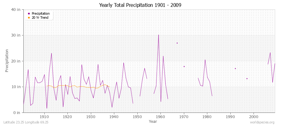 Yearly Total Precipitation 1901 - 2009 (English) Latitude 23.25 Longitude 69.25