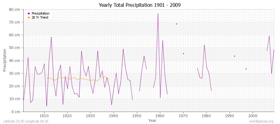 Yearly Total Precipitation 1901 - 2009 (Metric) Latitude 23.25 Longitude 69.25