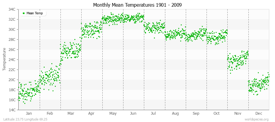 Monthly Mean Temperatures 1901 - 2009 (Metric) Latitude 23.75 Longitude 69.25
