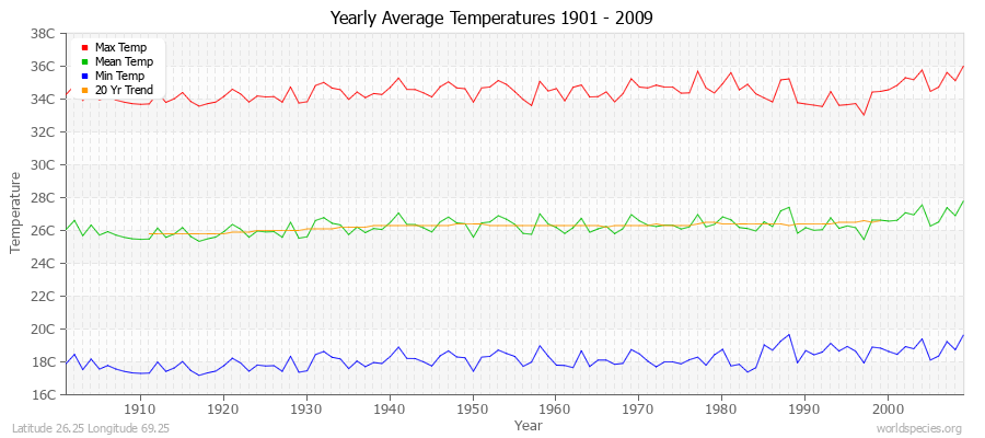 Yearly Average Temperatures 2010 - 2009 (Metric) Latitude 26.25 Longitude 69.25