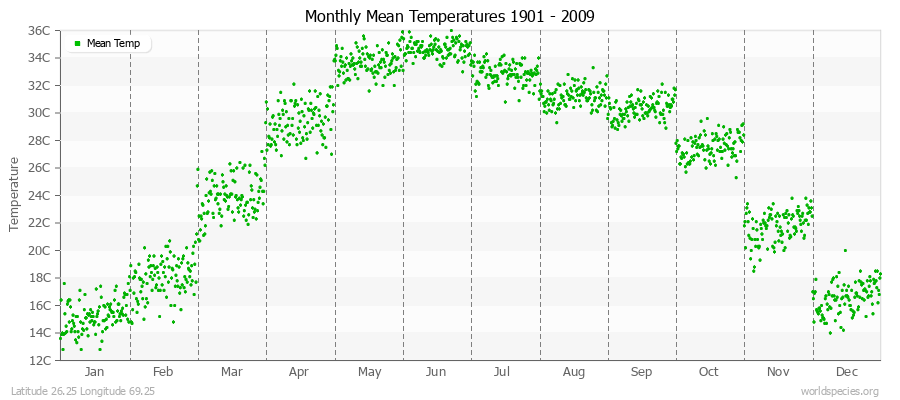 Monthly Mean Temperatures 1901 - 2009 (Metric) Latitude 26.25 Longitude 69.25