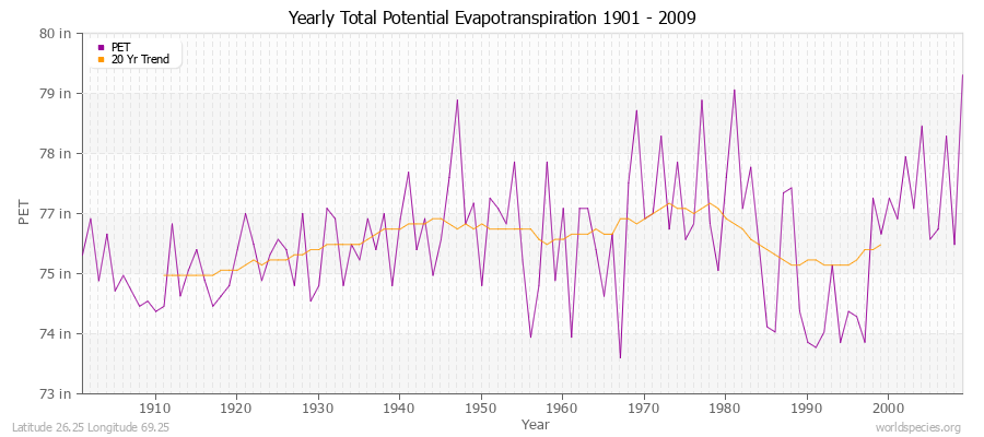 Yearly Total Potential Evapotranspiration 1901 - 2009 (English) Latitude 26.25 Longitude 69.25