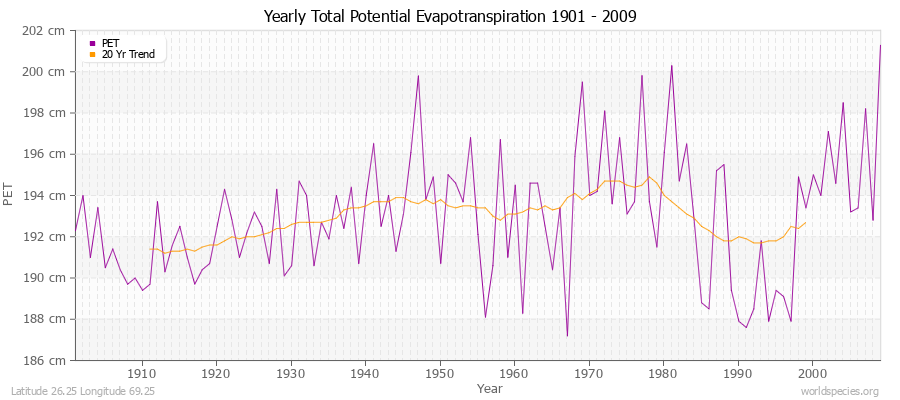 Yearly Total Potential Evapotranspiration 1901 - 2009 (Metric) Latitude 26.25 Longitude 69.25