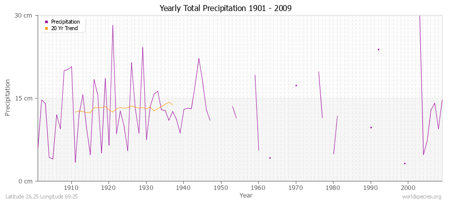 Yearly Total Precipitation 1901 - 2009 (Metric) Latitude 26.25 Longitude 69.25