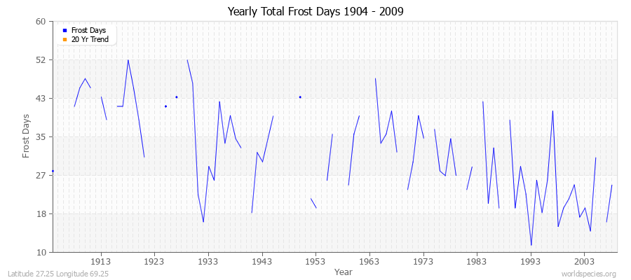 Yearly Total Frost Days 1904 - 2009 Latitude 27.25 Longitude 69.25