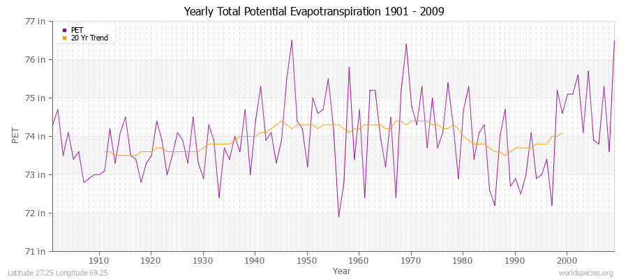 Yearly Total Potential Evapotranspiration 1901 - 2009 (English) Latitude 27.25 Longitude 69.25