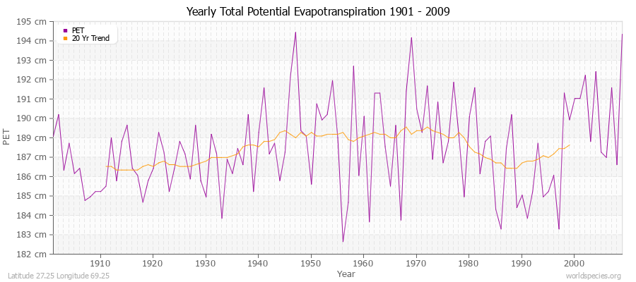 Yearly Total Potential Evapotranspiration 1901 - 2009 (Metric) Latitude 27.25 Longitude 69.25