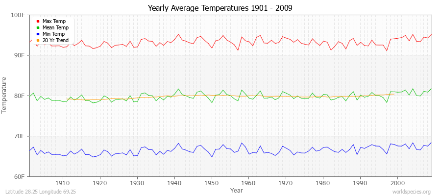Yearly Average Temperatures 2010 - 2009 (English) Latitude 28.25 Longitude 69.25
