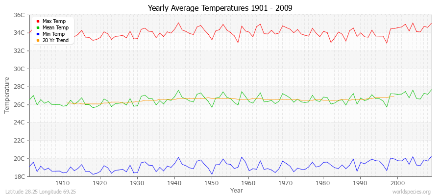 Yearly Average Temperatures 2010 - 2009 (Metric) Latitude 28.25 Longitude 69.25