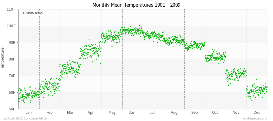 Monthly Mean Temperatures 1901 - 2009 (English) Latitude 28.25 Longitude 69.25