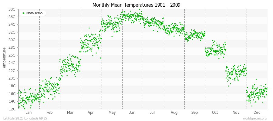 Monthly Mean Temperatures 1901 - 2009 (Metric) Latitude 28.25 Longitude 69.25