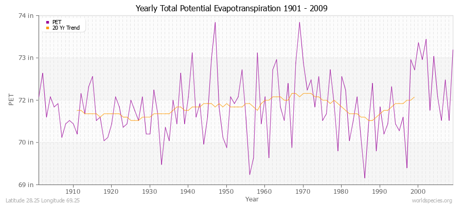 Yearly Total Potential Evapotranspiration 1901 - 2009 (English) Latitude 28.25 Longitude 69.25