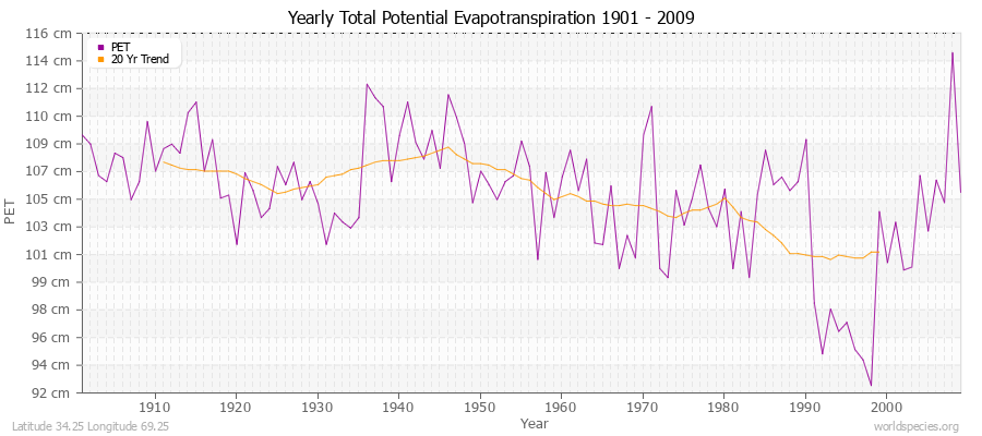 Yearly Total Potential Evapotranspiration 1901 - 2009 (Metric) Latitude 34.25 Longitude 69.25