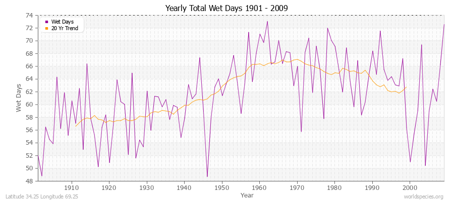 Yearly Total Wet Days 1901 - 2009 Latitude 34.25 Longitude 69.25