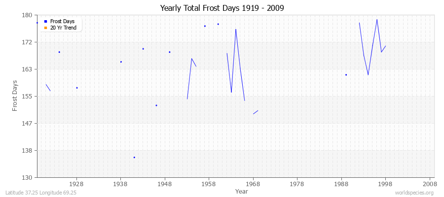 Yearly Total Frost Days 1919 - 2009 Latitude 37.25 Longitude 69.25