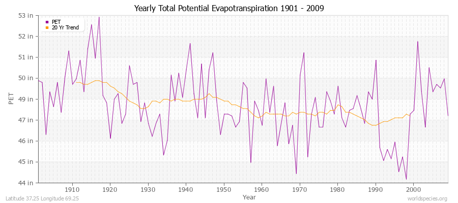 Yearly Total Potential Evapotranspiration 1901 - 2009 (English) Latitude 37.25 Longitude 69.25