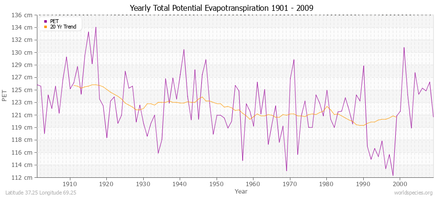 Yearly Total Potential Evapotranspiration 1901 - 2009 (Metric) Latitude 37.25 Longitude 69.25