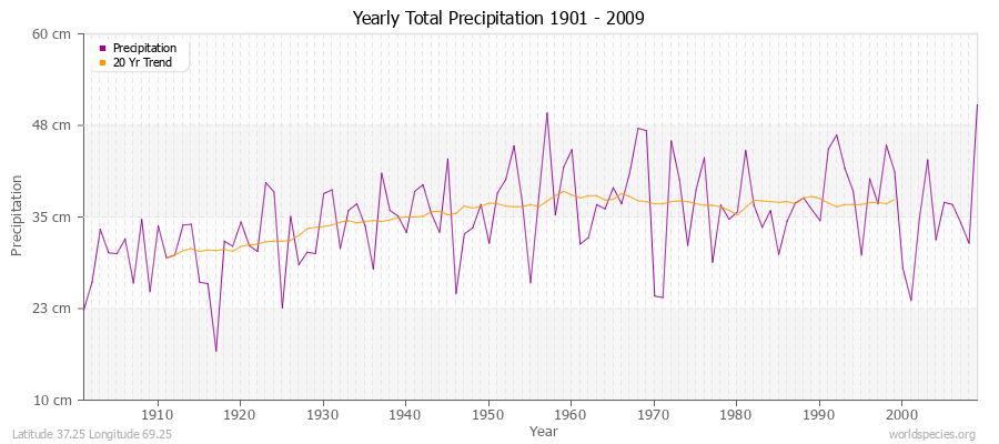 Yearly Total Precipitation 1901 - 2009 (Metric) Latitude 37.25 Longitude 69.25