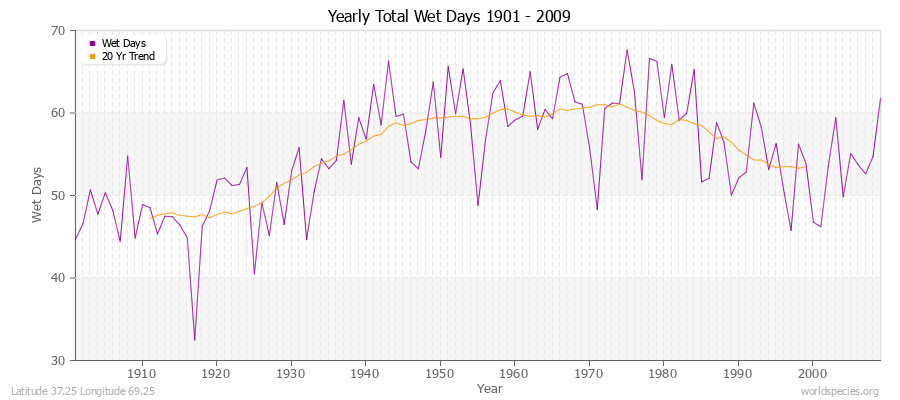 Yearly Total Wet Days 1901 - 2009 Latitude 37.25 Longitude 69.25