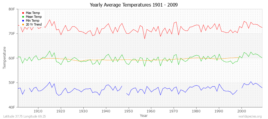 Yearly Average Temperatures 2010 - 2009 (English) Latitude 37.75 Longitude 69.25