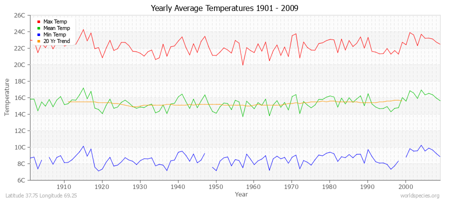 Yearly Average Temperatures 2010 - 2009 (Metric) Latitude 37.75 Longitude 69.25