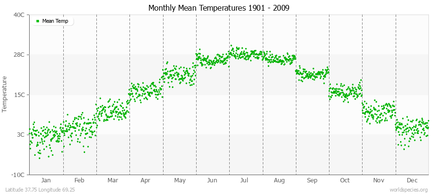 Monthly Mean Temperatures 1901 - 2009 (Metric) Latitude 37.75 Longitude 69.25