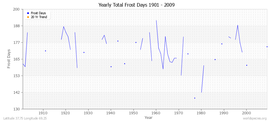 Yearly Total Frost Days 1901 - 2009 Latitude 37.75 Longitude 69.25