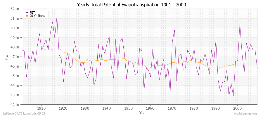 Yearly Total Potential Evapotranspiration 1901 - 2009 (English) Latitude 37.75 Longitude 69.25